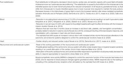 Facing Trauma and Surgical Emergency in Space: Hemorrhagic Shock